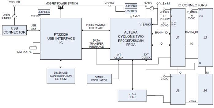 Block Diagram - FTDI Chip Morph-IC-II FPGA Module